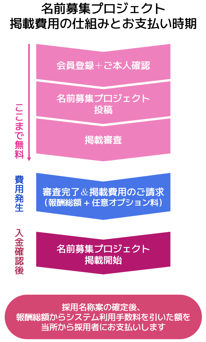 名前募集プロジェクト掲載費用の仕組みとお支払い時期